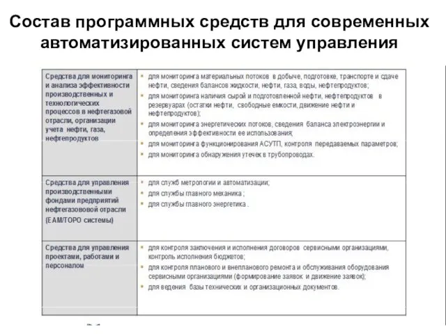 Состав программных средств для современных автоматизированных систем управления