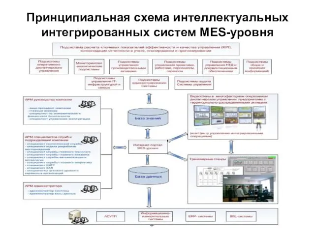 Принципиальная схема интеллектуальных интегрированных систем MES-уровня