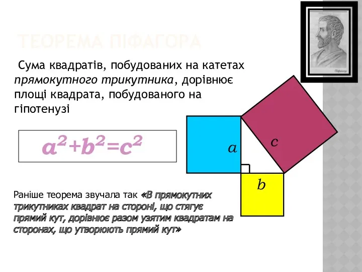ТЕОРЕМА ПІФАГОРА Сума квадратів, побудованих на катетах прямокутного трикутника, дорівнює площі квадрата, побудованого