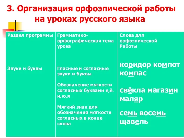 3. Организация орфоэпической работы на уроках русского языка