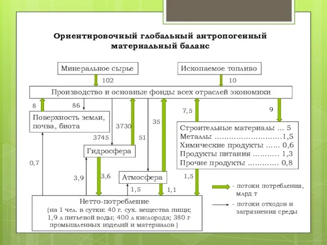 Ориентировочный глобальный антропогенный материальный баланс Минеральное сырье Ископаемое топливо Производство