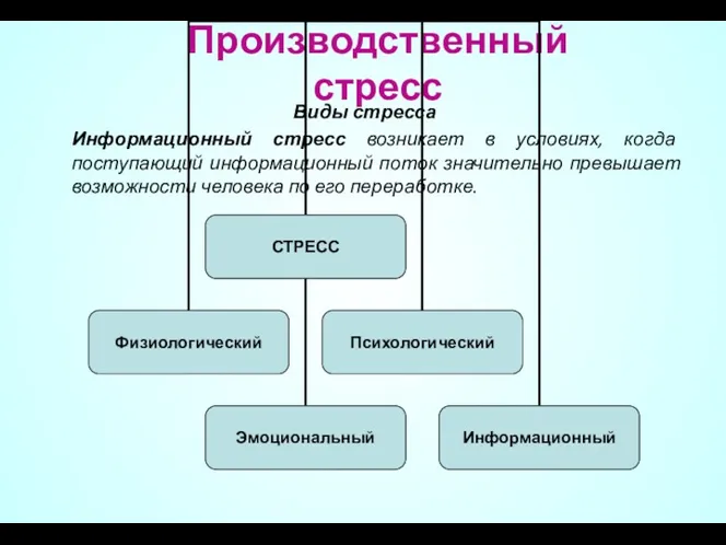 Производственный стресс Виды стресса Информационный стресс возникает в условиях, когда