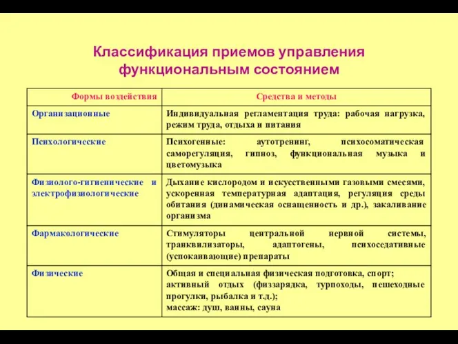 Классификация приемов управления функциональным состоянием