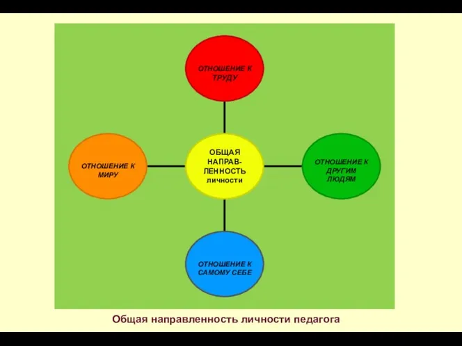 Общая направленность личности педагога