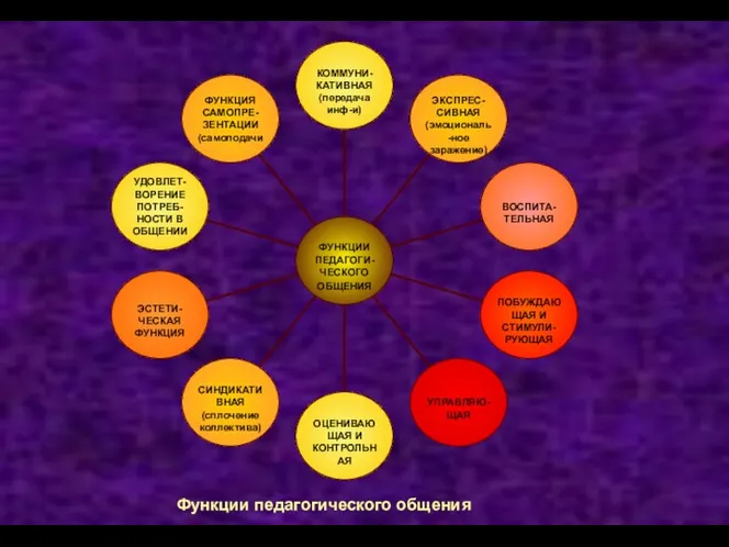 Функции педагогического общения