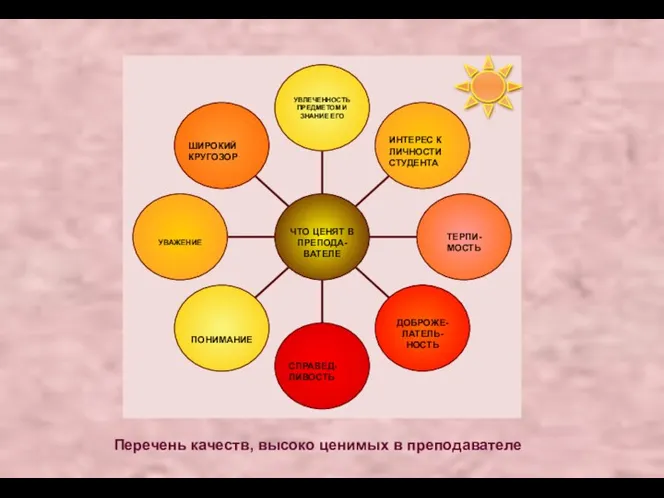 Перечень качеств, высоко ценимых в преподавателе