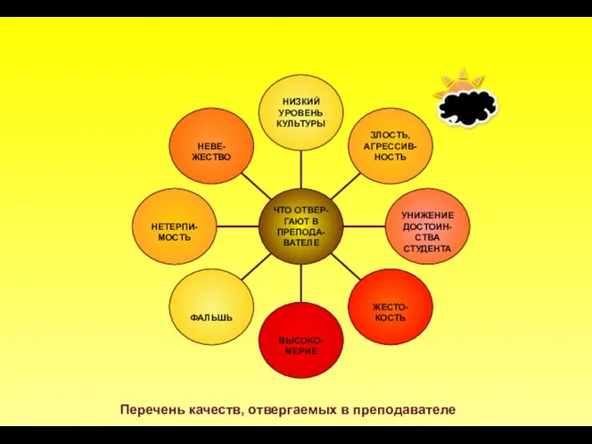 Перечень качеств, отвергаемых в преподавателе