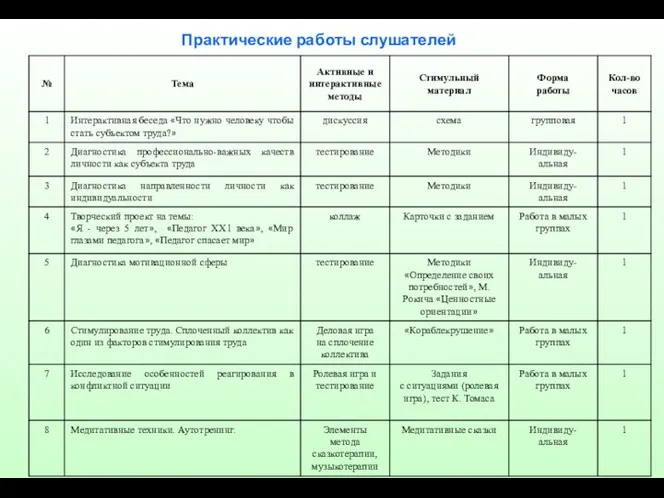 Практические работы слушателей