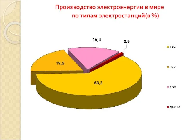 Производство электроэнергии в мире по типам электростанций(в %)