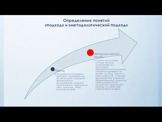 Определение понятий «подход» и «методологический подход»