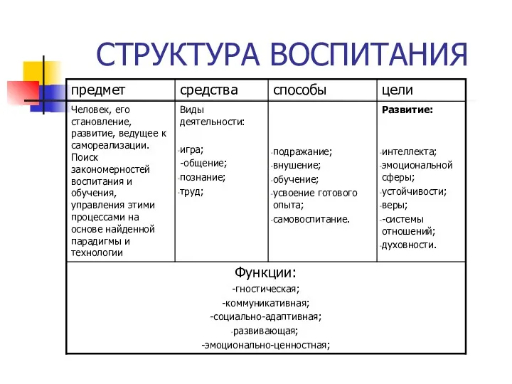 СТРУКТУРА ВОСПИТАНИЯ