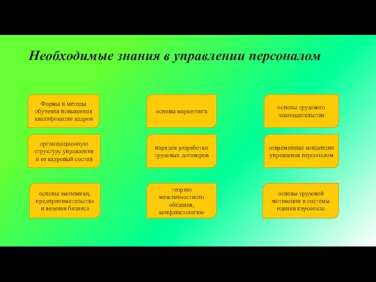 Необходимые знания в управлении персоналом Формы и методы обучения повышения