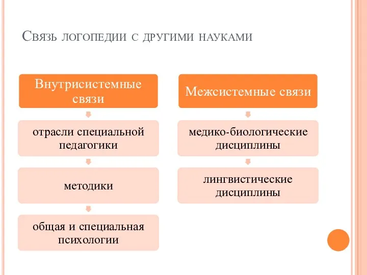 Связь логопедии с другими науками