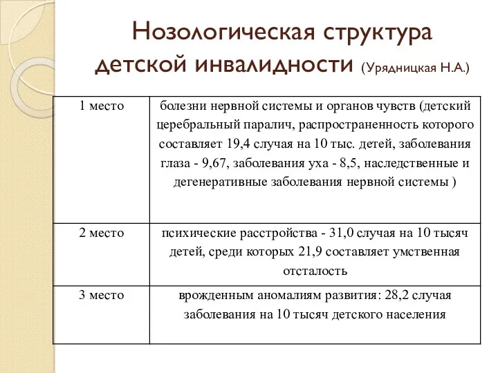 Нозологическая структура детской инвалидности (Урядницкая Н.А.)