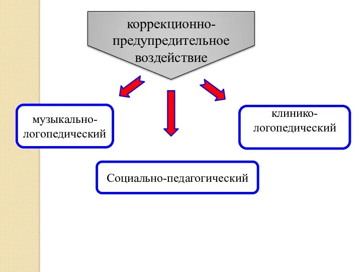 коррекционно-предупредительное воздействие музыкально-логопедический Социально-педагогический клинико-логопедический