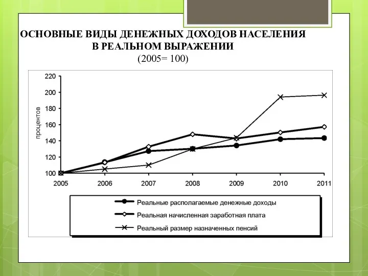 ОСНОВНЫЕ ВИДЫ ДЕНЕЖНЫХ ДОХОДОВ НАСЕЛЕНИЯ В РЕАЛЬНОМ ВЫРАЖЕНИИ (2005= 100)