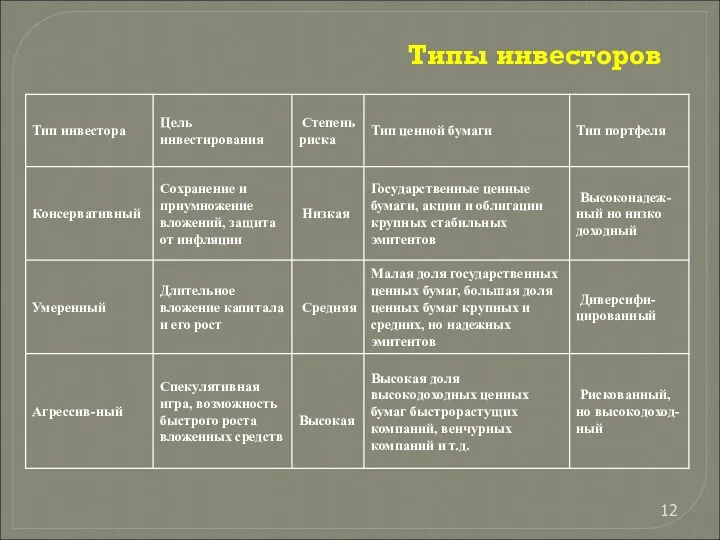 Типы инвесторов