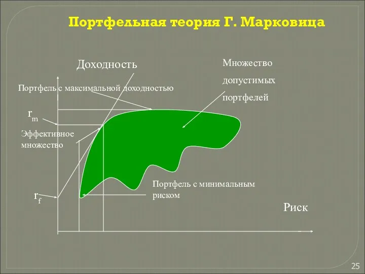 Портфельная теория Г. Марковица Доходность Риск Множество допустимых портфелей Портфель