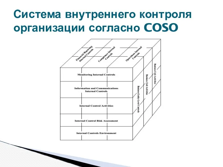 Система внутреннего контроля организации согласно COSO