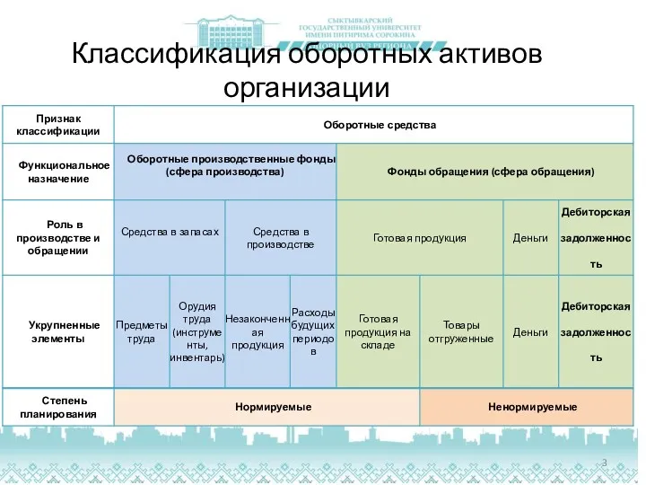 Классификация оборотных активов организации