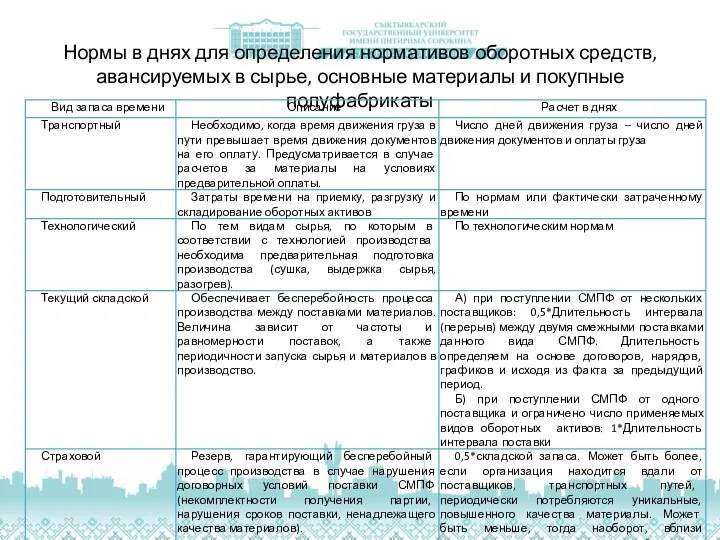 Нормы в днях для определения нормативов оборотных средств, авансируемых в сырье, основные материалы и покупные полуфабрикаты