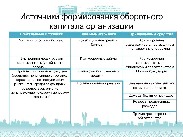 Источники формирования оборотного капитала организации