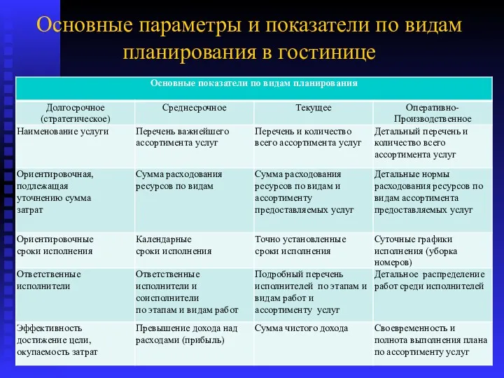 Основные параметры и показатели по видам планирования в гостинице