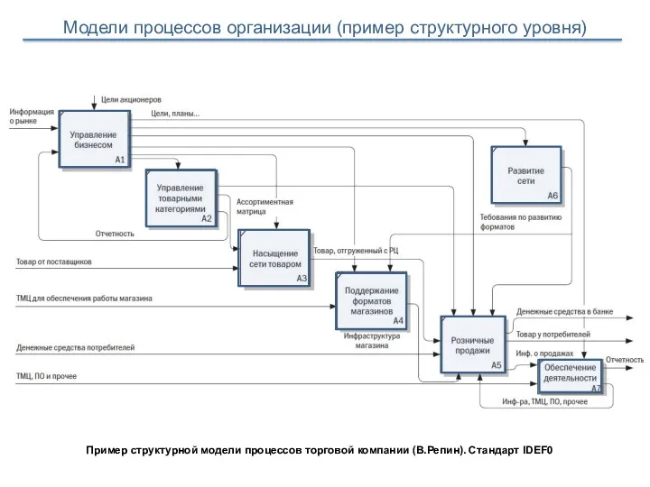 Пример структурной модели процессов торговой компании (В.Репин). Стандарт IDEF0