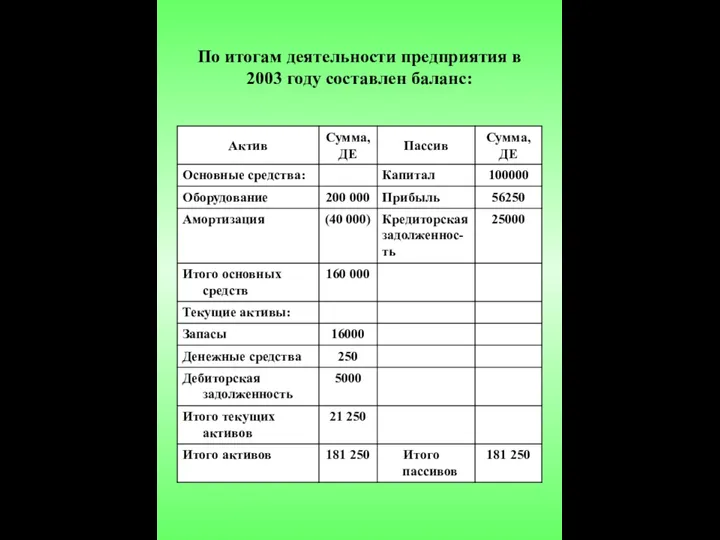 По итогам деятельности предприятия в 2003 году составлен баланс: