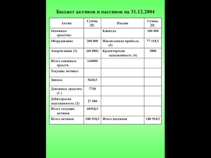 Бюджет активов и пассивов на 31.12.2004