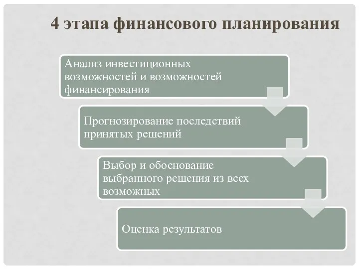 4 этапа финансового планирования