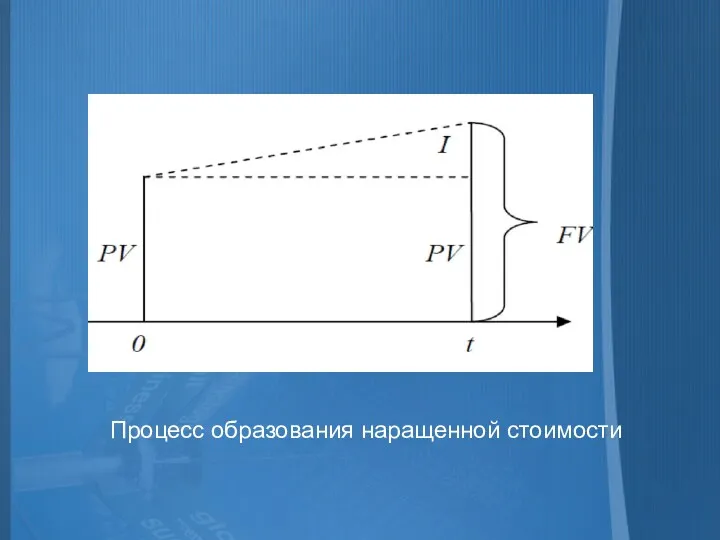 Процесс образования наращенной стоимости