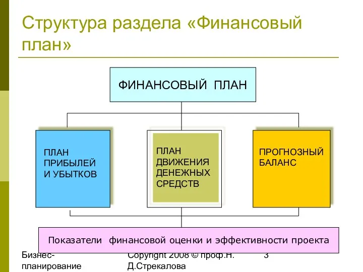 Бизнес-планирование 2008 Copyright 2008 © проф.Н.Д.Стрекалова Cтруктура раздела «Финансовый план»