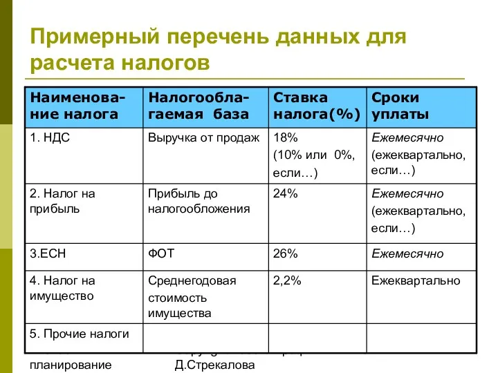 Бизнес-планирование 2008 Copyright 2008 © проф.Н.Д.Стрекалова Примерный перечень данных для расчета налогов