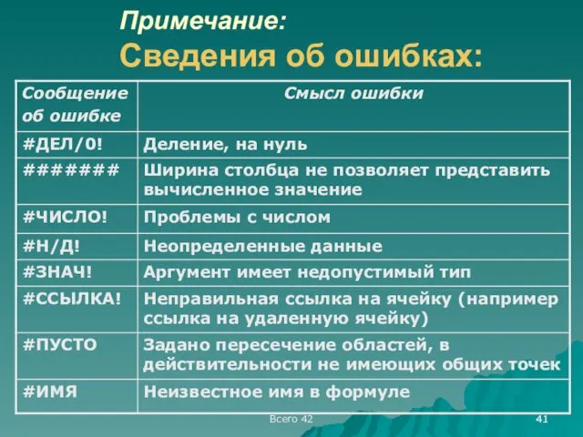 Примечание: Сведения об ошибках: Всего 42