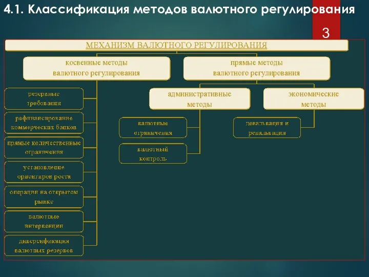 Лекция 4 4.1. Классификация методов валютного регулирования