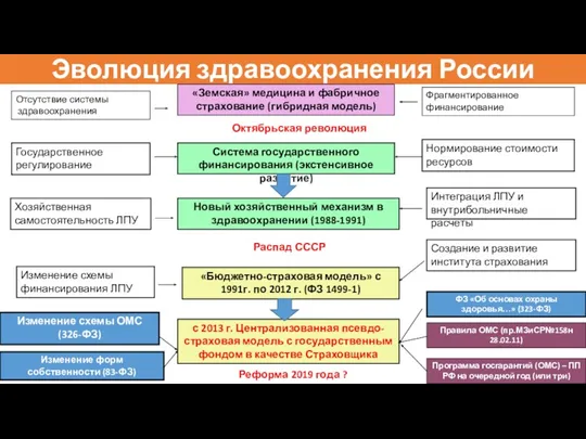 Эволюция здравоохранения России Система государственного финансирования (экстенсивное развитие) Государственное регулирование