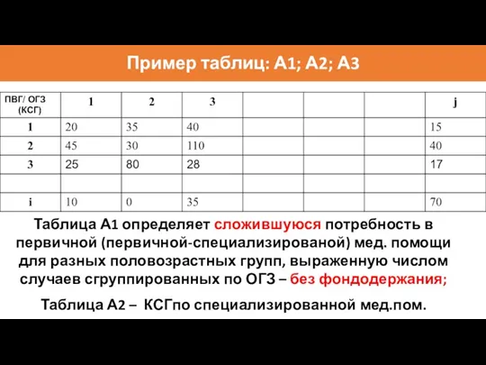 Пример таблиц: А1; А2; А3 Таблица А1 определяет сложившуюся потребность
