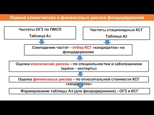 Оценка клинических и финансовых рисков фондодержания (Таблица А3) Частоты ОГЗ