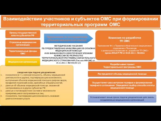 сведения при подаче уведомления: показатели (в т.ч. коечная мощность, объемы