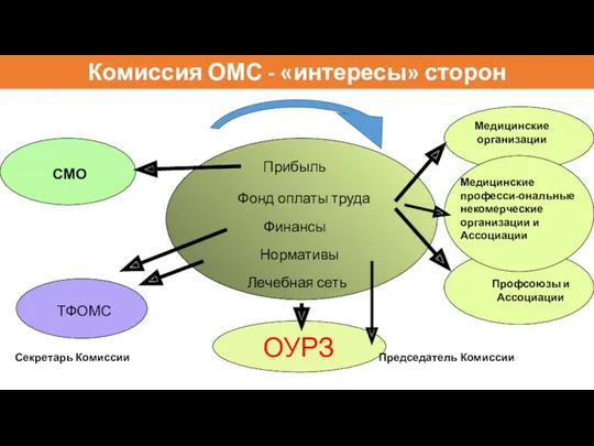 Комиссия ОМС - «интересы» сторон Нормативы Финансы Лечебная сеть Прибыль