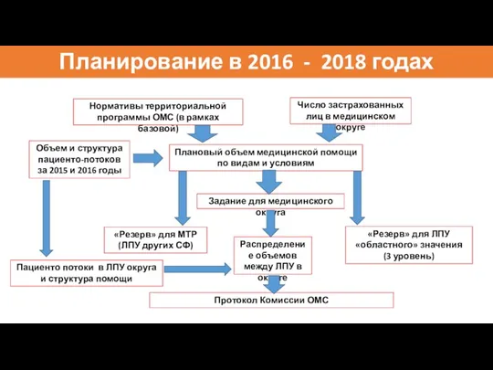 Планирование в 2016 - 2018 годах Нормативы территориальной программы ОМС