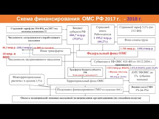 Схема финансирования ОМС РФ 2017 г. - 2018 г. Бюджет