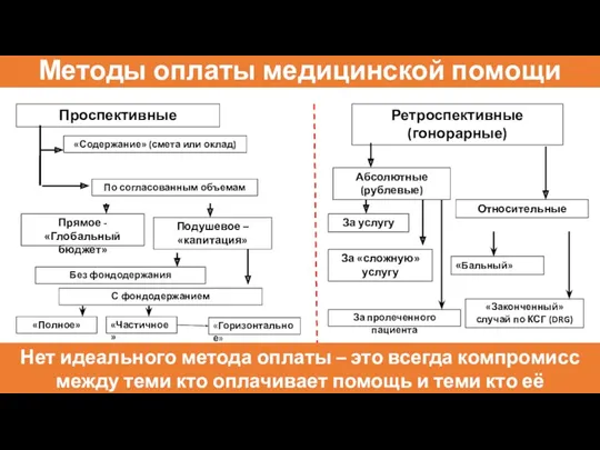 Методы оплаты медицинской помощи Проспективные «Содержание» (смета или оклад) По