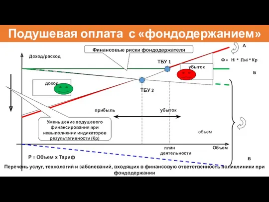 Перечень услуг, технологий и заболеваний, входящих в финансовую ответственность поликлиники