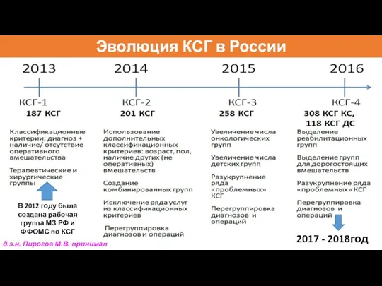 Эволюция КСГ в России В 2012 году была создана рабочая