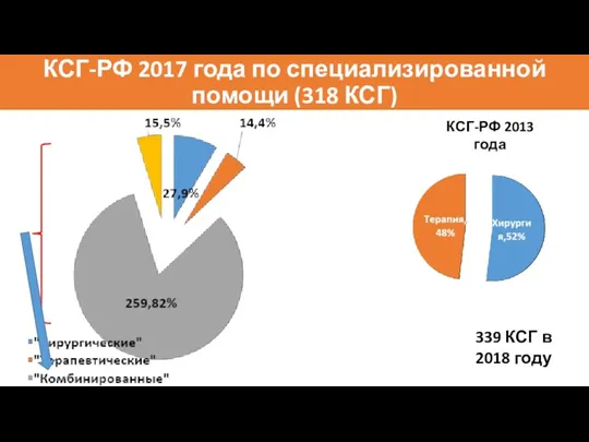 КСГ-РФ 2017 года по специализированной помощи (318 КСГ) КСГ-РФ 2013 года 339 КСГ в 2018 году