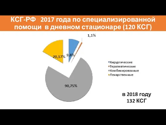 КСГ-РФ 2017 года по специализированной помощи в дневном стационаре (120 КСГ) в 2018 году 132 КСГ