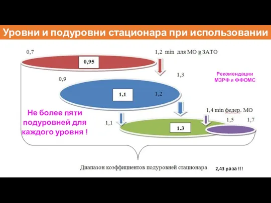 Уровни и подуровни стационара при использовании КСГ 2,43 раза !!!