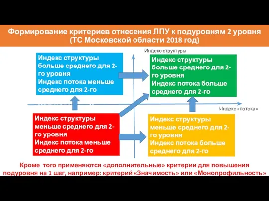 Формирование критериев отнесения ЛПУ к подуровням 2 уровня (ТС Московской